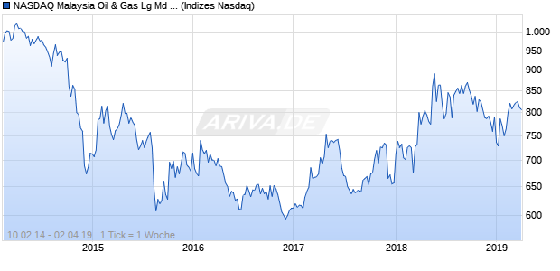 NASDAQ Malaysia Oil & Gas Lg Md Cap CAD Index Chart