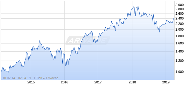 NASDAQ South Africa Cnsmr Svcs Lg Md Cap GBP TR Chart