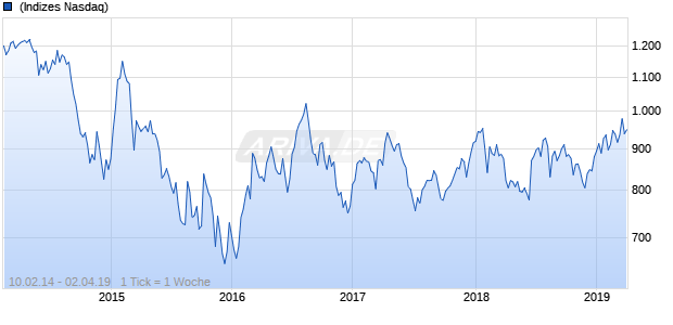 NASDAQ South Africa Basic Matls Lg Md Cap CAD NTR Chart