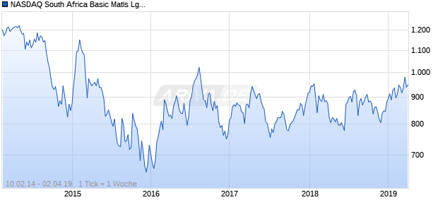 NASDAQ South Africa Basic Matls Lg Md Cap CAD NTR Chart