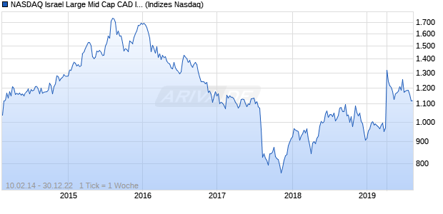 NASDAQ Israel Large Mid Cap CAD Index Chart