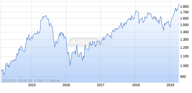NASDAQ Hong Kong Financials Lg Md Cap JPY Chart