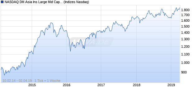 NASDAQ DM Asia Ins Large Mid Cap AUD Index Chart