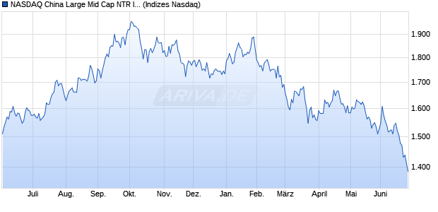 NASDAQ China Large Mid Cap NTR Index Chart