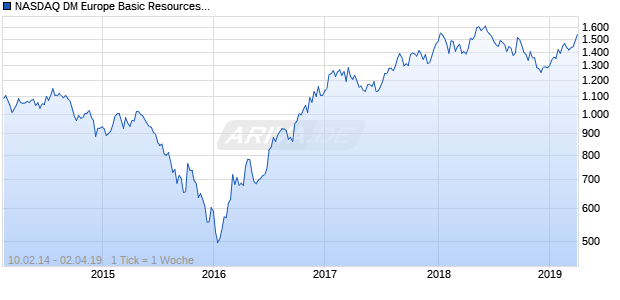 NASDAQ DM Europe Basic Resources Lg Md Cap GBP TR Chart