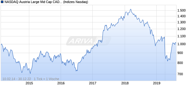 NASDAQ Austria Large Mid Cap CAD TR Index Chart