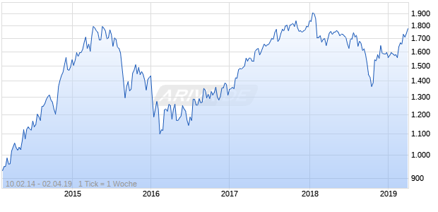 NASDAQ EM Asia Financial Svcs Lg Md Cap JPY Chart