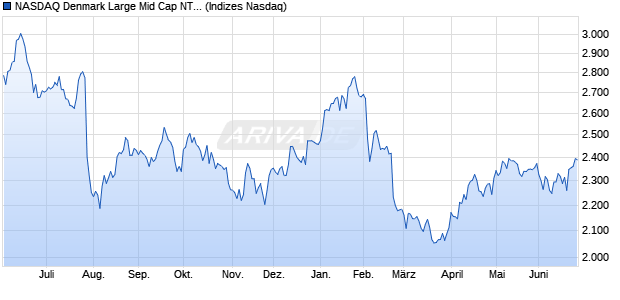 NASDAQ Denmark Large Mid Cap NTR Index Chart