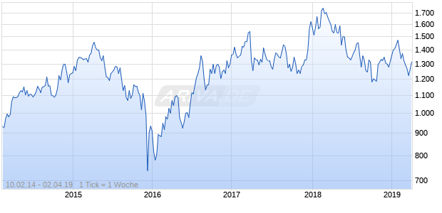 NASDAQ South Africa Financials Lg Md Cap GBP Chart