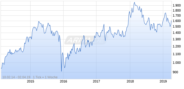NASDAQ South Africa Financials Lg Md Cap AUD NTR Chart