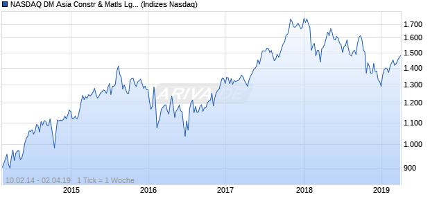 NASDAQ DM Asia Constr & Matls Lg Md Cap JPY TR Chart
