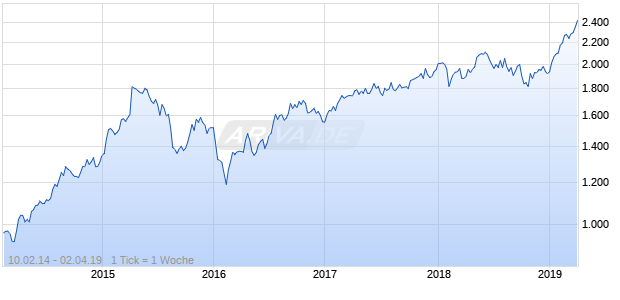 NASDAQ Hong Kong Financials Lg Md Cap EUR TR Chart