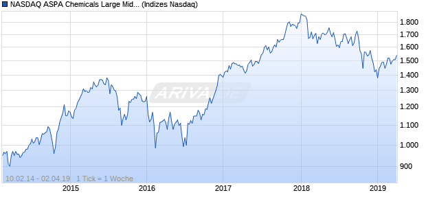 NASDAQ ASPA Chemicals Large Mid Cap JPY TR Ind. Chart