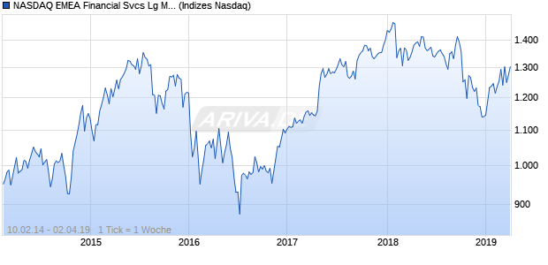 NASDAQ EMEA Financial Svcs Lg Md Cap JPY NTR I. Chart