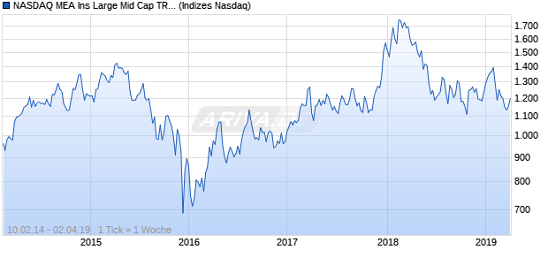 NASDAQ MEA Ins Large Mid Cap TR Index Chart