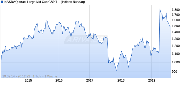 NASDAQ Israel Large Mid Cap GBP TR Index Chart