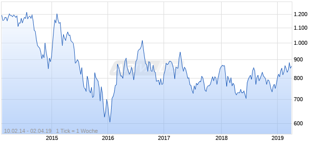 NASDAQ South Africa Basic Matls Lg Md Cap EUR Chart