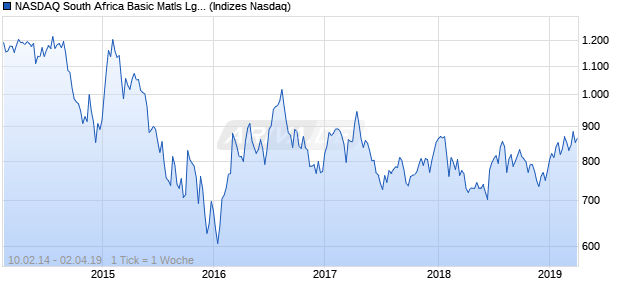 NASDAQ South Africa Basic Matls Lg Md Cap EUR Chart