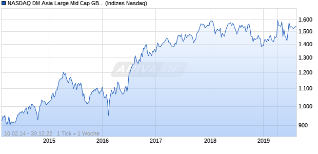 NASDAQ DM Asia Large Mid Cap GBP Index Chart