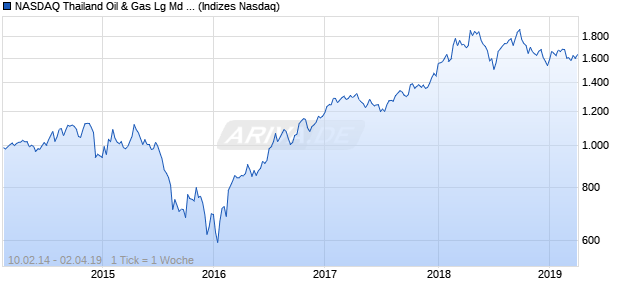 NASDAQ Thailand Oil & Gas Lg Md Cap GBP Index Chart