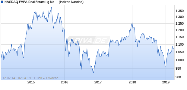 NASDAQ EMEA Real Estate Lg Md Cap JPY Index Chart