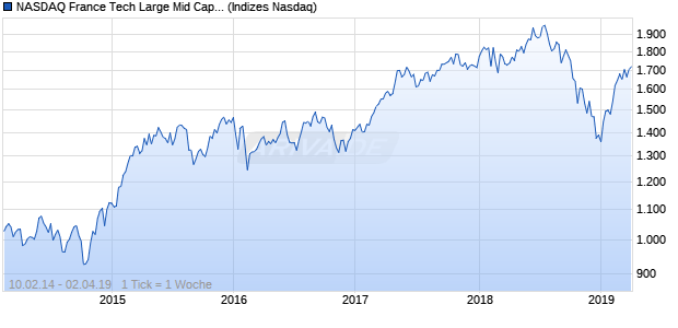 NASDAQ France Tech Large Mid Cap EUR TR Index Chart