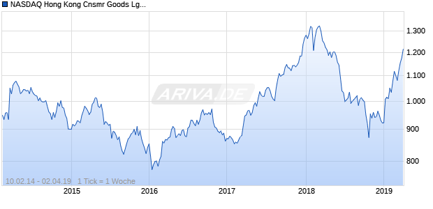 NASDAQ Hong Kong Cnsmr Goods Lg Md Cap HKD Chart