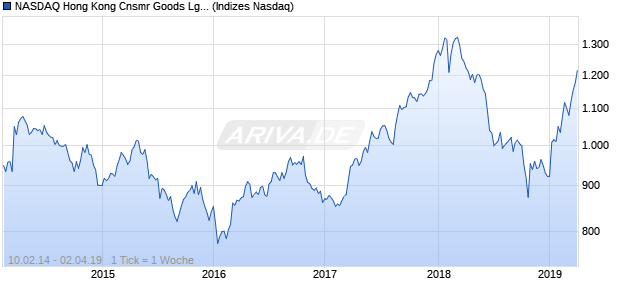 NASDAQ Hong Kong Cnsmr Goods Lg Md Cap HKD Chart