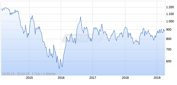 NASDAQ South Africa Basic Matls Lg Md Cap GBP Chart