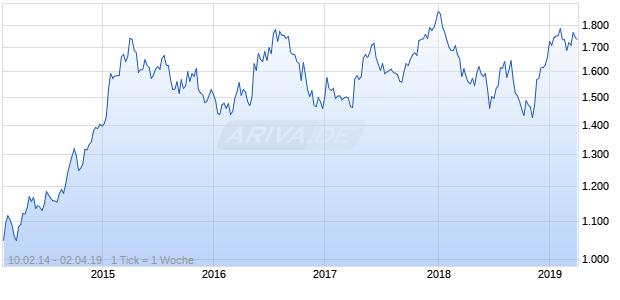 NASDAQ Philippines Financials Lg Md Cap AUD Chart