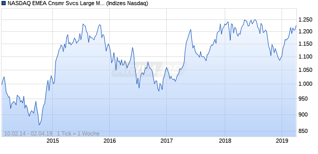 NASDAQ EMEA Cnsmr Svcs Large Mid Cap AUD Index Chart