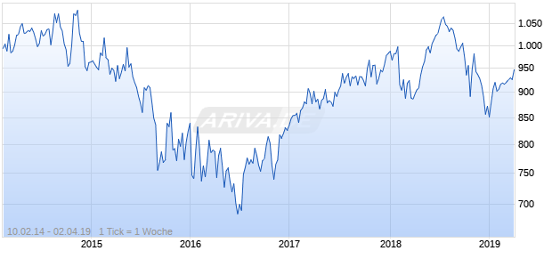 NASDAQ Australia Cnsmr Svcs Lg Md Cap JPY Chart
