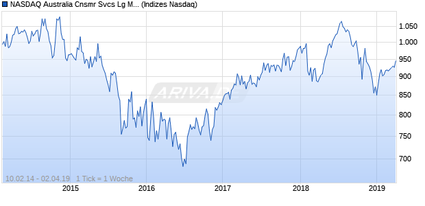 NASDAQ Australia Cnsmr Svcs Lg Md Cap JPY Chart
