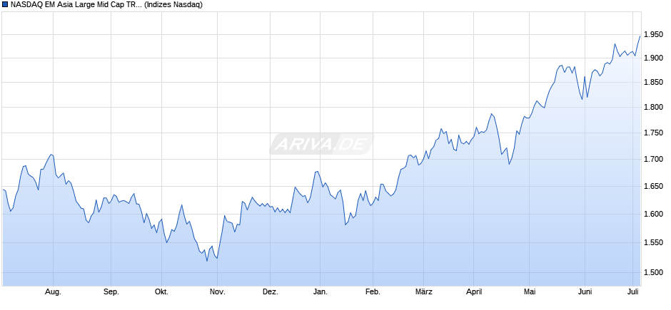 NASDAQ EM Asia Large Mid Cap TR Index Chart