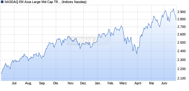 NASDAQ EM Asia Large Mid Cap TR Index Chart
