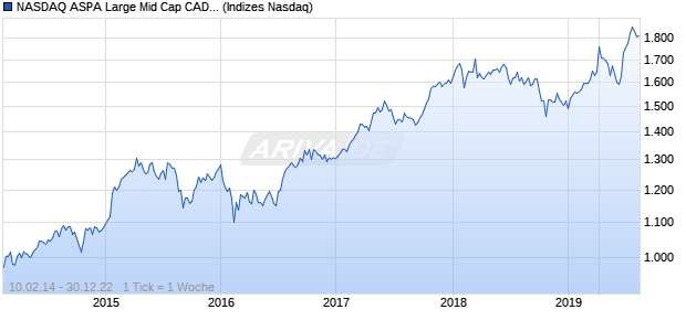 NASDAQ ASPA Large Mid Cap CAD TR Index Chart