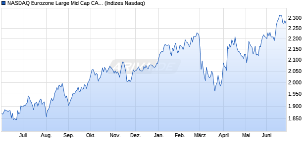 NASDAQ Eurozone Large Mid Cap CAD Index Chart