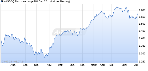 NASDAQ Eurozone Large Mid Cap CAD Index Chart