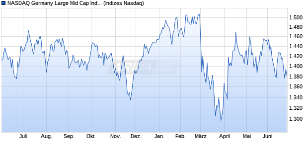NASDAQ Germany Large Mid Cap Index Chart