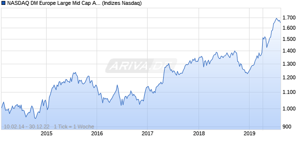 NASDAQ DM Europe Large Mid Cap AUD NTR Index Chart