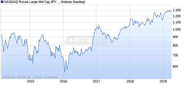 NASDAQ Russia Large Mid Cap JPY NTR Index Chart