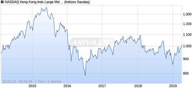 NASDAQ Hong Kong Inds Large Mid Cap JPY NTR In. Chart