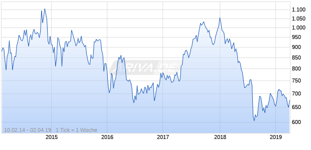 NASDAQ EM Europe Cnsmr Svcs Lg Md Cap JPY Chart
