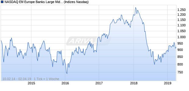 NASDAQ EM Europe Banks Large Mid Cap AUD Index Chart