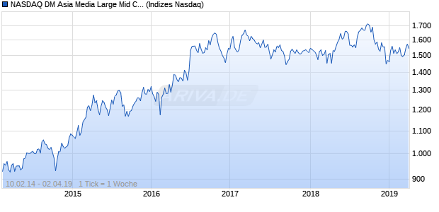 NASDAQ DM Asia Media Large Mid Cap GBP Index Chart