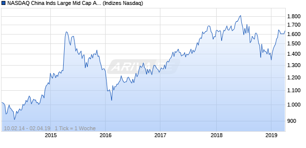 NASDAQ China Inds Large Mid Cap AUD NTR Index Chart