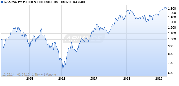 NASDAQ EM Europe Basic Resources Lg Md Cap TR Chart