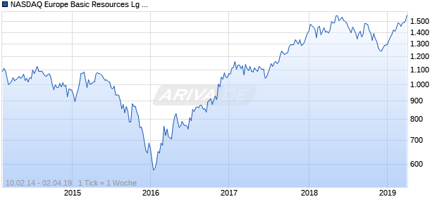 NASDAQ Europe Basic Resources Lg Md Cap AUD TR Chart