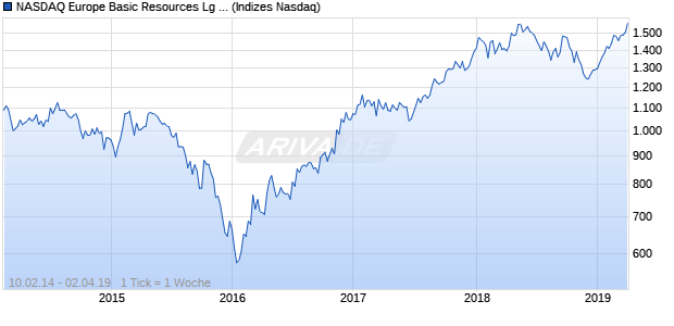 NASDAQ Europe Basic Resources Lg Md Cap AUD TR Chart
