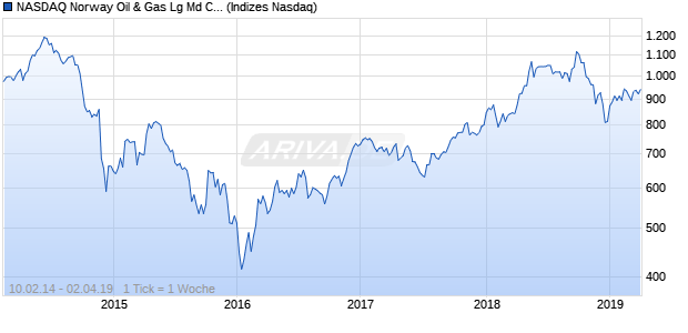 NASDAQ Norway Oil & Gas Lg Md Cap EUR TR Index Chart